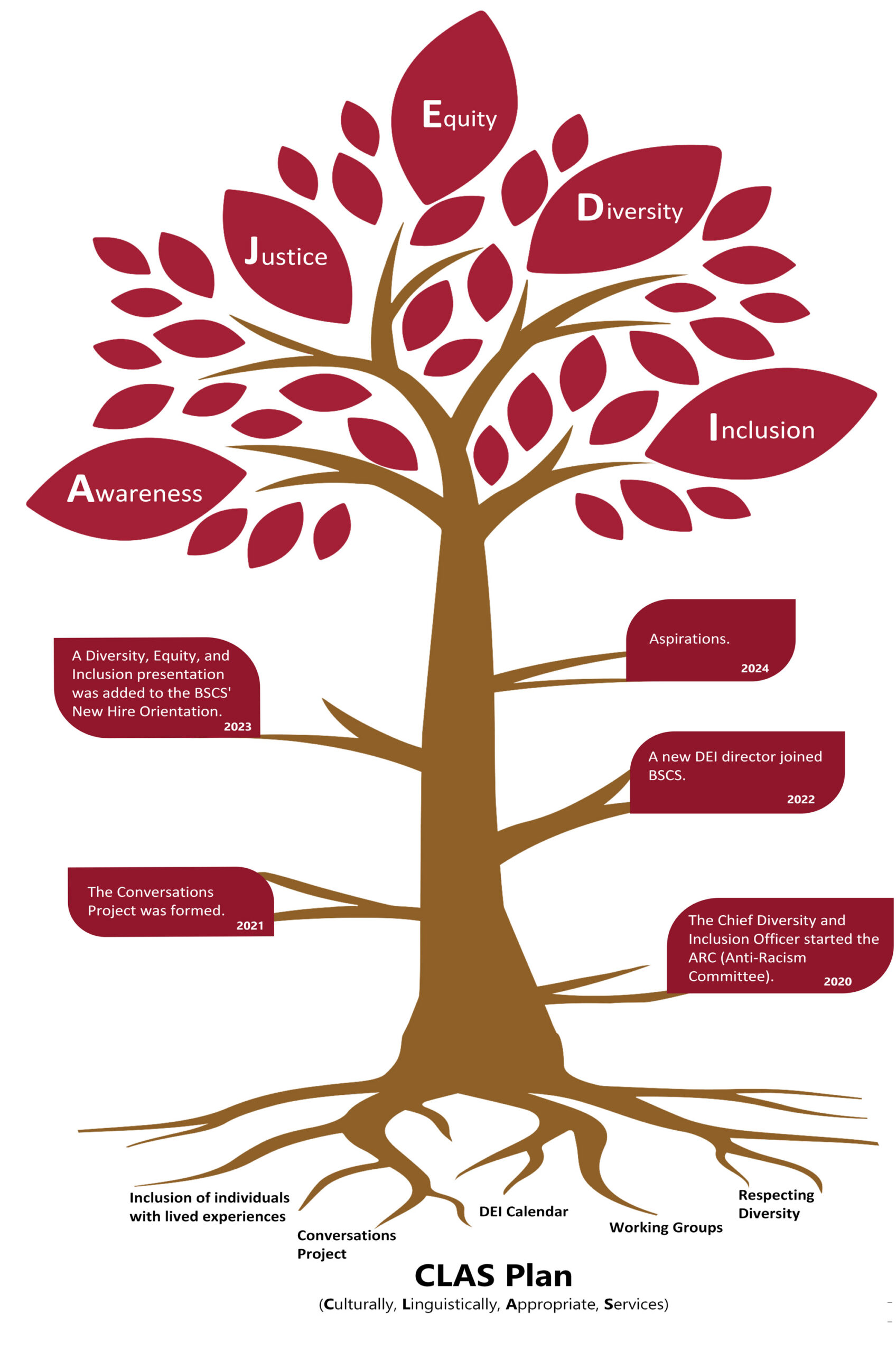 DEI Timeline Tree