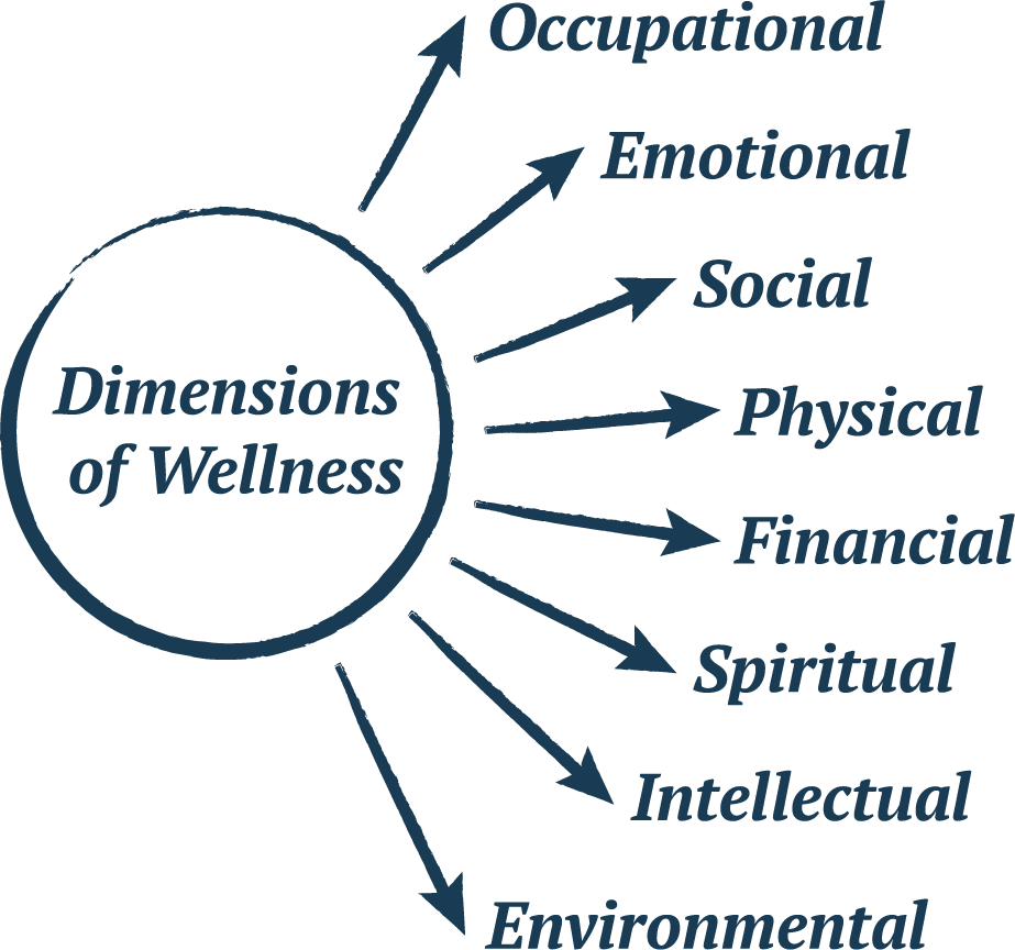 8 Dimensions of Wellness Graphic