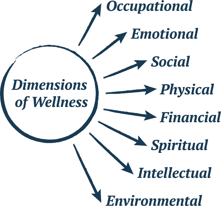 8 Dimensions of Wellness Graphic